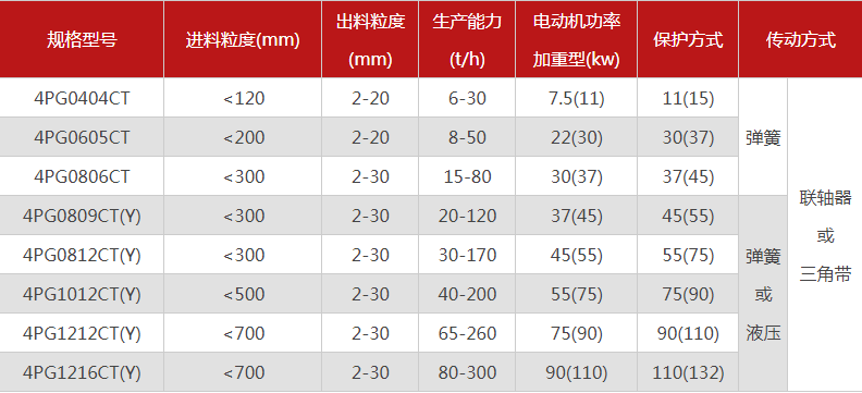 品質性能好的四齒輥破碎機選哪個廠家，有哪些型號？